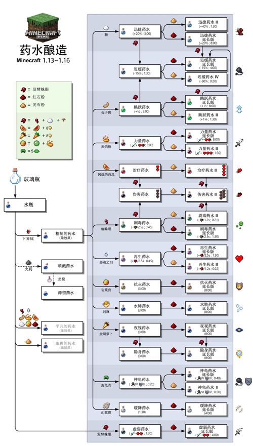 酿造台药水合成表图2025,我的世界