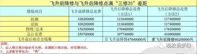 怎么飞升最划算2025,梦幻西游