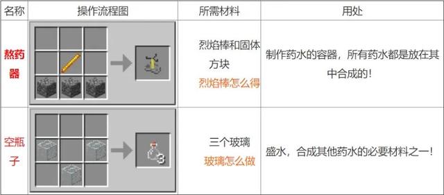 药水合成表图2025,我的世界