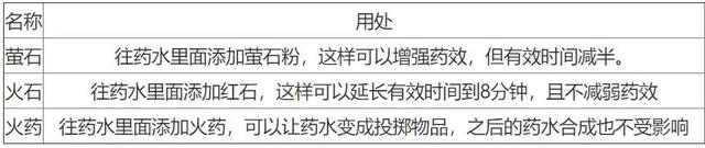 药水合成表图2025,我的世界