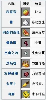 药水合成表图2025,我的世界