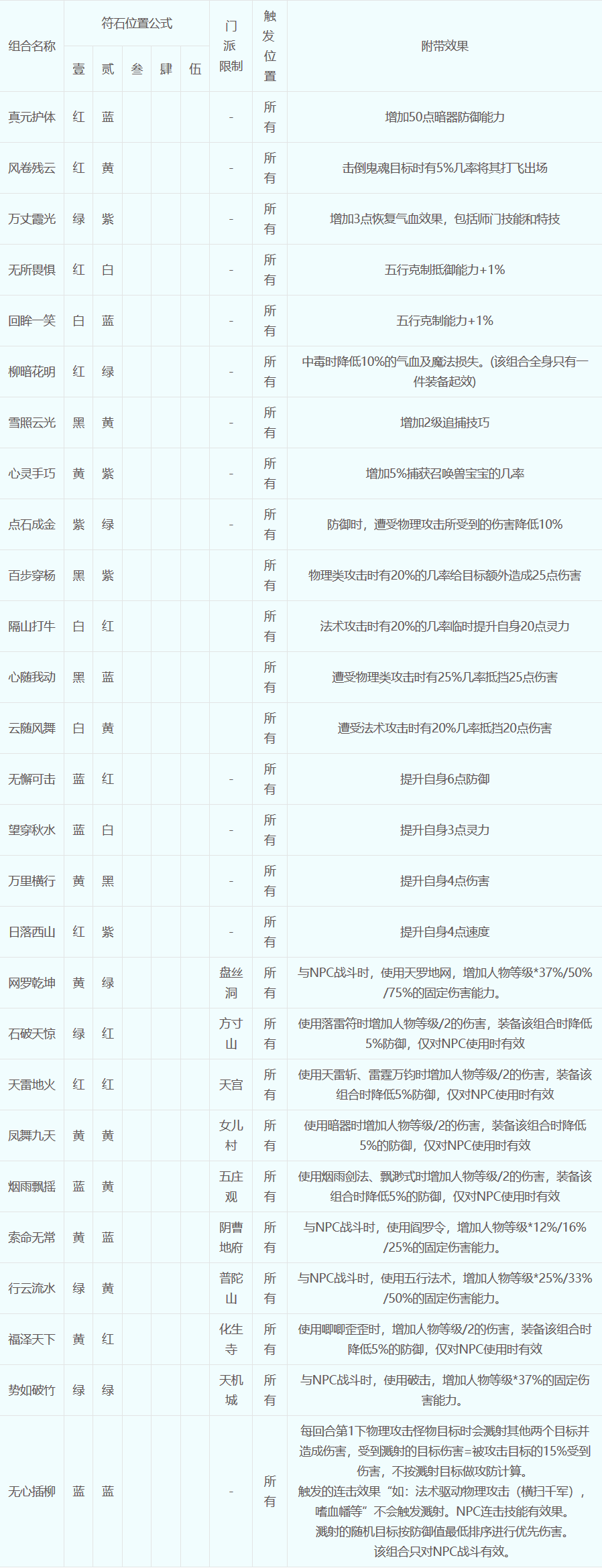 符石组合表大全2025,梦幻西游