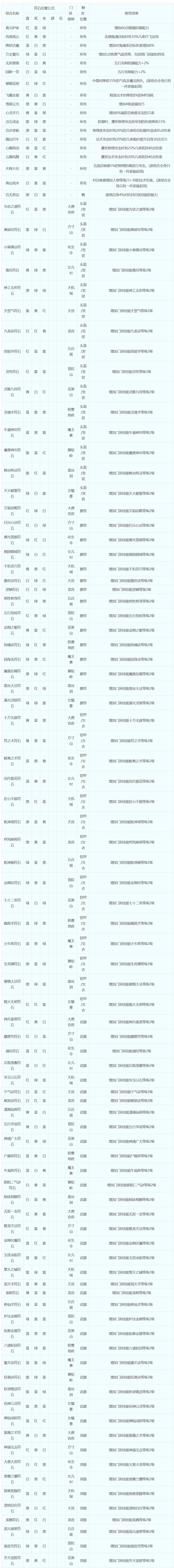 符石组合表大全2025,梦幻西游