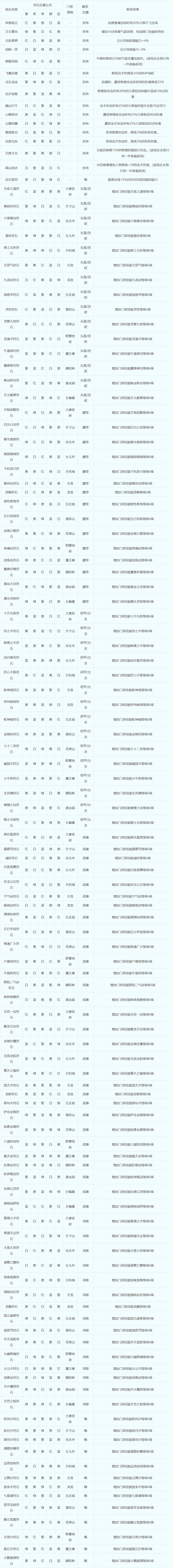符石组合表大全2025,梦幻西游