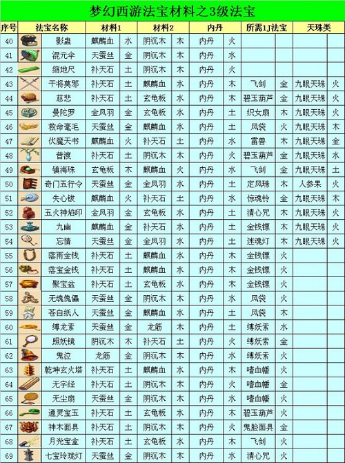 法宝合成材料摆放位置2025,梦幻西游