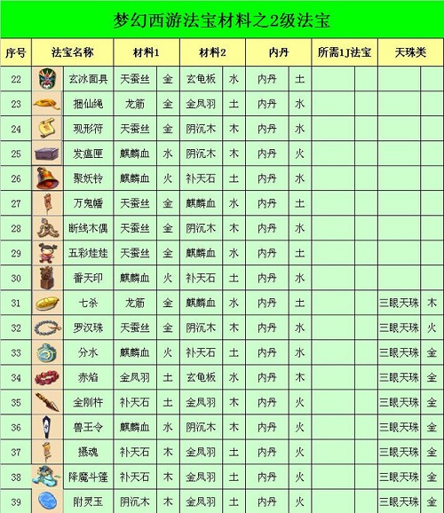 法宝合成材料摆放位置2025,梦幻西游