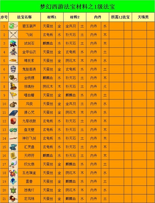 法宝合成材料摆放位置2025,梦幻西游