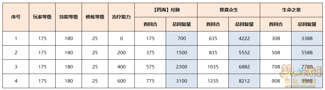 普陀山四海效果测试,梦幻西游
