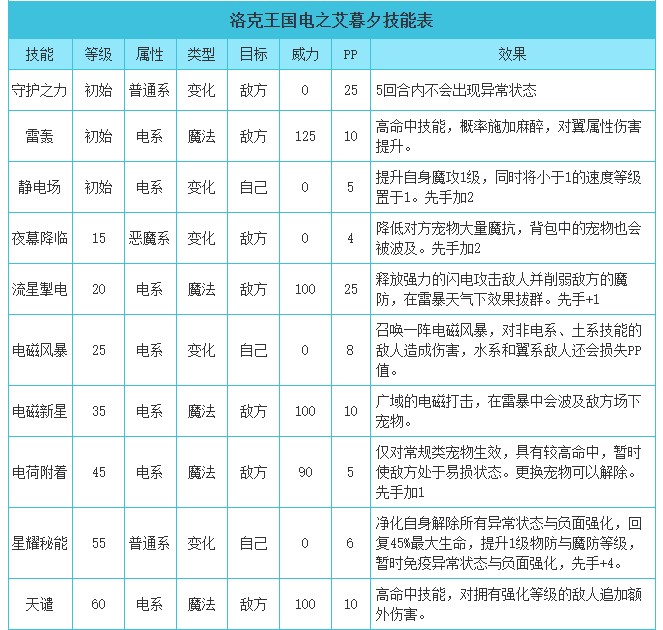 电之艾暮夕技能搭配