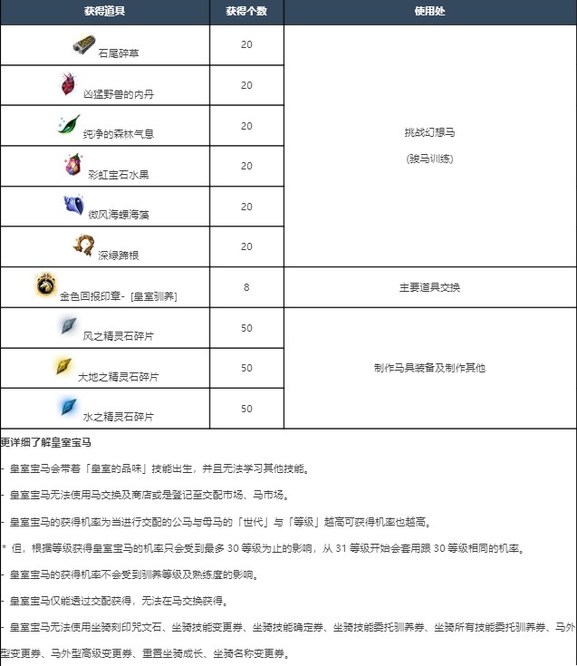 皇室宝马怎么获得