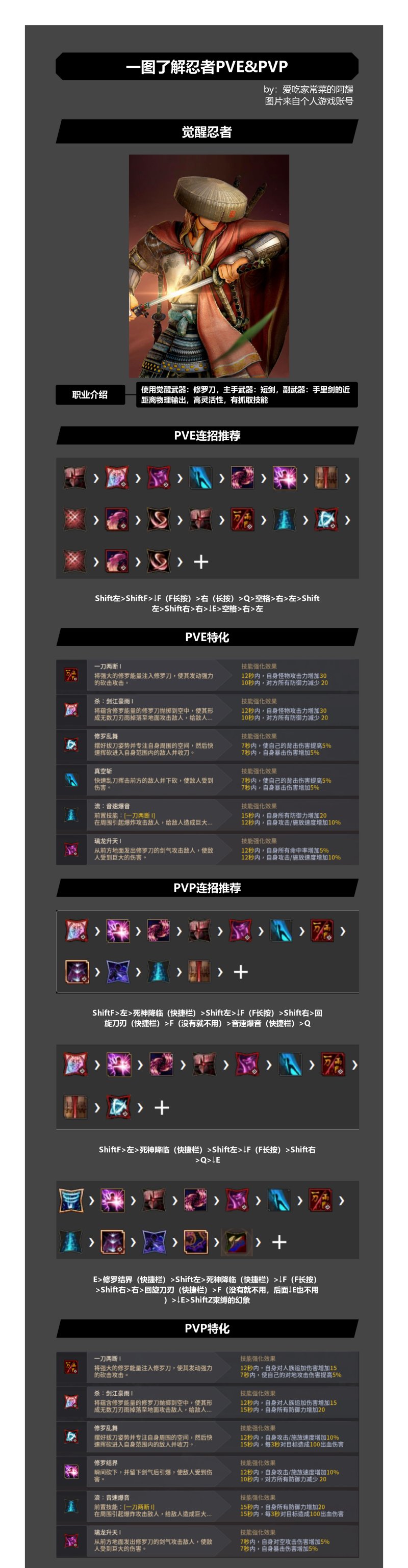 黑色沙漠忍者觉醒传承攻略