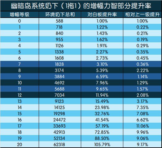 DNF增幅收益是多少,DNF