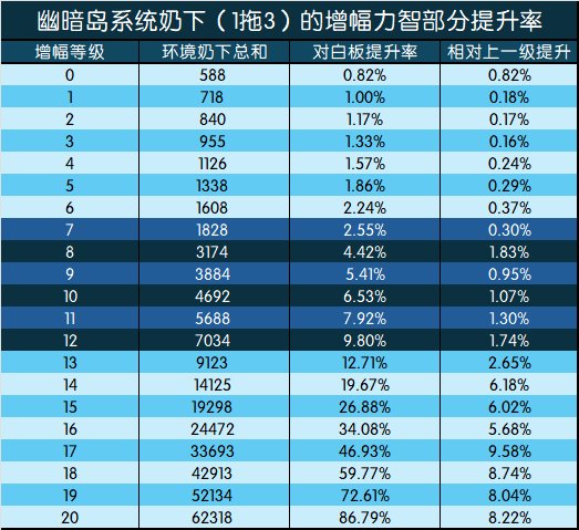 DNF增幅收益是多少,DNF