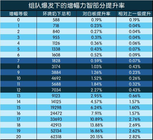 DNF增幅收益是多少,DNF