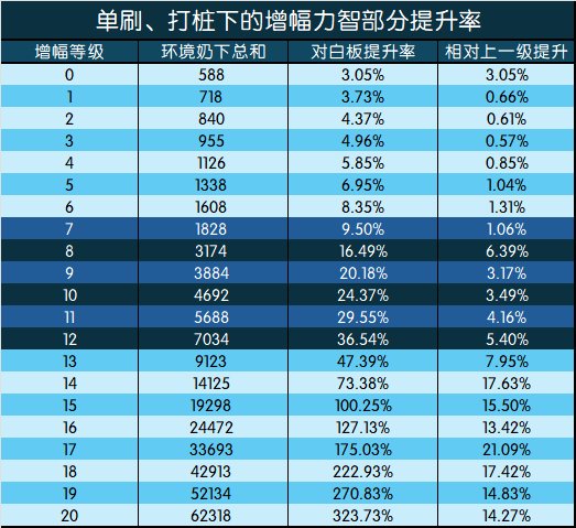 DNF增幅收益是多少,DNF