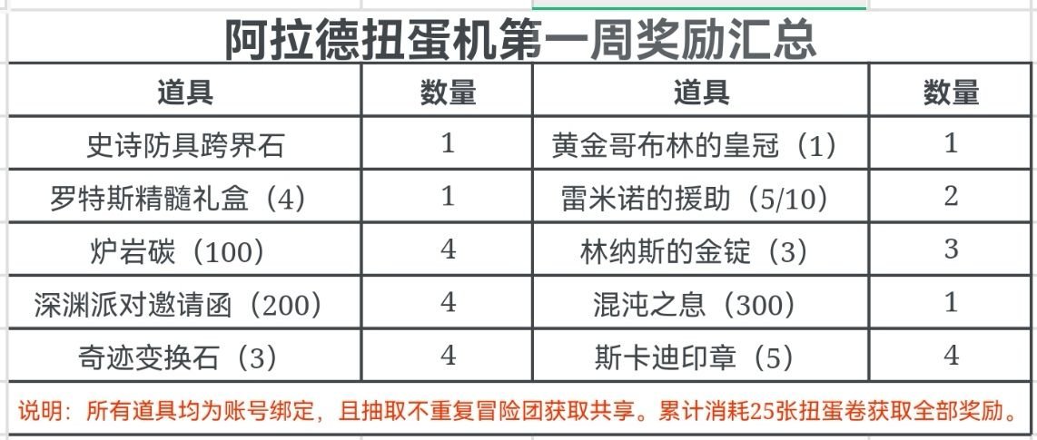 DNF手游阿拉德扭蛋机玩法攻略,DNF