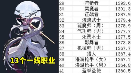 DNF2024年11月职业排行榜,DNF