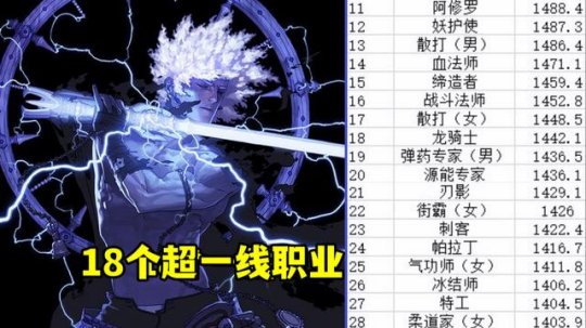 DNF2024年11月职业排行榜,DNF