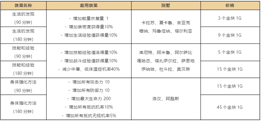 别墅buff怎么获得