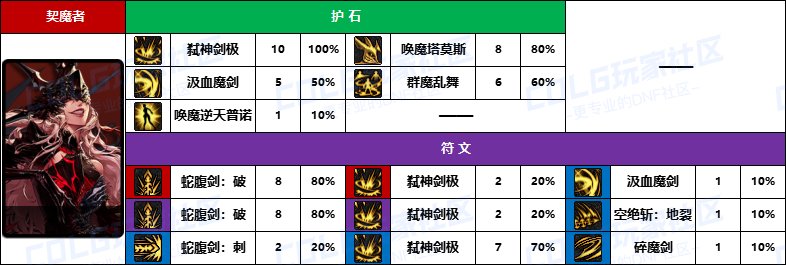 DNF2025剑魔护石怎么选,DNF