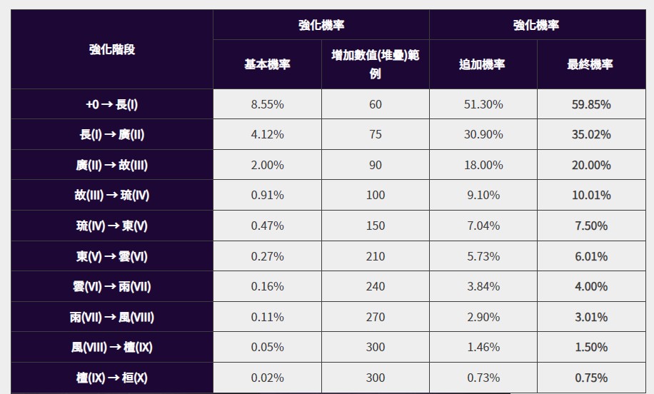 君王武器强化怎么弄