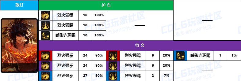 DNF2025男散打护石怎么选,DNF