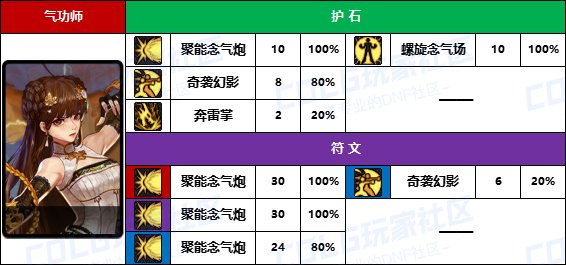 DNF2025女气功护石怎么选,DNF
