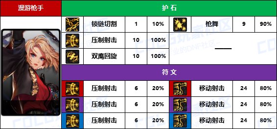 DNF2025女漫游护石怎么选,DNF