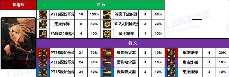 DNF2025女大枪护石怎么选,DNF