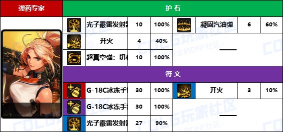 DNF2025女弹药护石怎么选,DNF