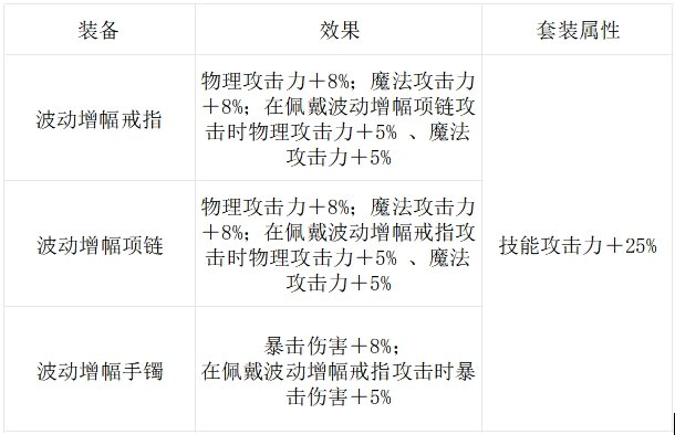 DNF手游骨戒还能用多久,DNF