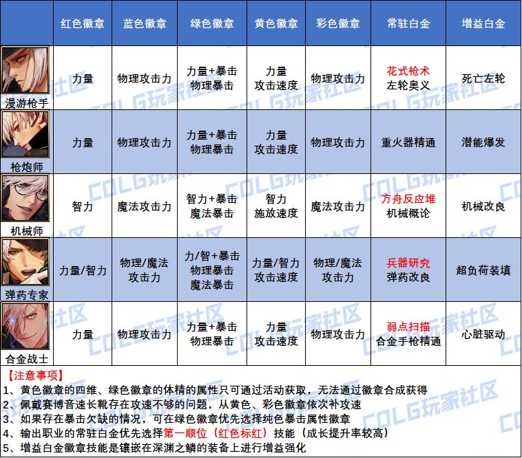 DNF2025合金战士白金徽章怎么选,DNF