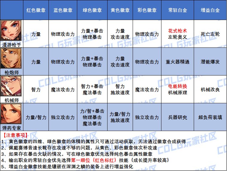 DNF2025女弹药白金徽章怎么选,DNF
