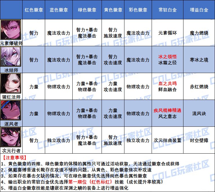 DNF2025魔皇白金徽章怎么选,DNF