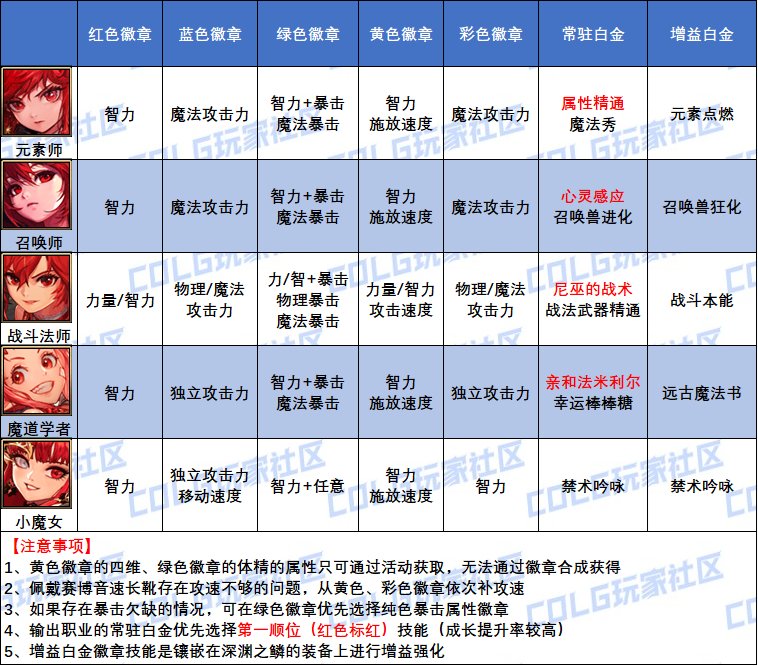 DNF2025奶萝白金徽章怎么选,DNF