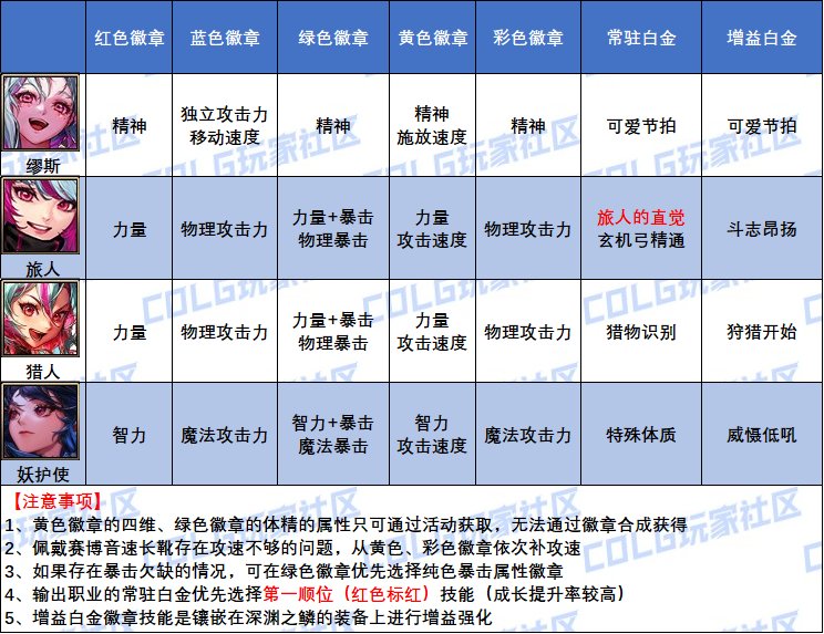 DNF2025妖护使白金徽章怎么选,DNF