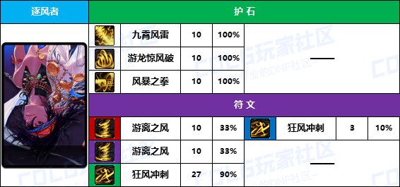 DNF2025风法护石怎么选,DNF
