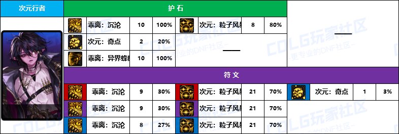 DNF2025次元护石怎么选,DNF
