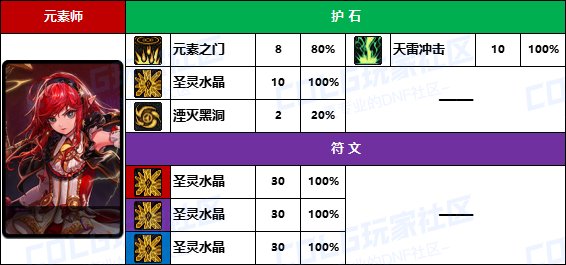 DNF2025元素护石怎么选,DNF