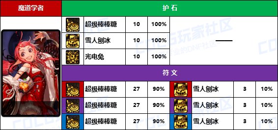 DNF2025魔道护石怎么选,DNF