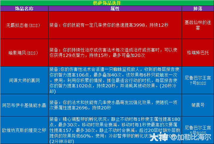 魔兽世界11.0.5奶萨玩法攻略,魔兽世界