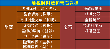 魔兽世界11.0.5敏锐贼玩法攻略,魔兽世界