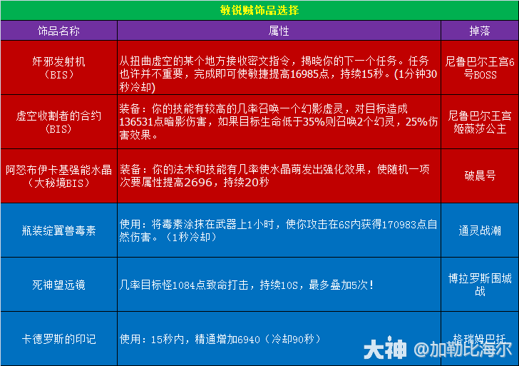 魔兽世界11.0.5敏锐贼玩法攻略,魔兽世界