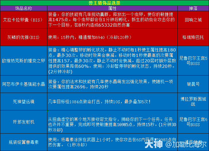 11.0.5兽王猎﻿玩法攻略,魔兽世界