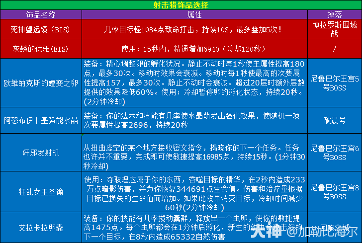 11.0.5射击猎玩法攻略,魔兽世界