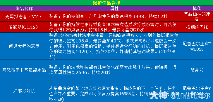 魔兽世界11.0.5恩护玩法攻略,魔兽世界