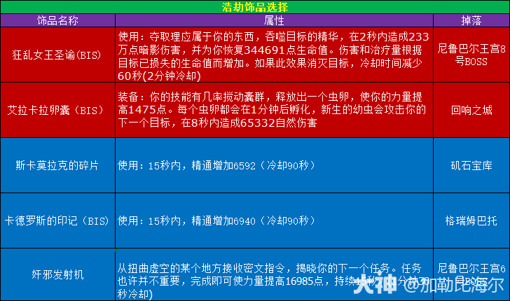 魔兽世界11.0.5浩劫dh玩法攻略,魔兽世界