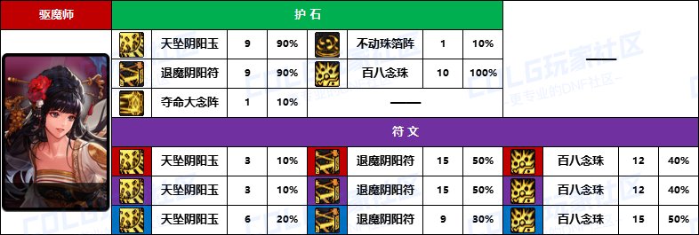 DNF2025巫女护石怎么选,DNF