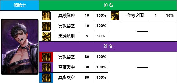 DNF2025暗枪护石怎么选,DNF