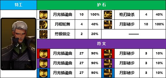 DNF2025特工护石怎么选,DNF